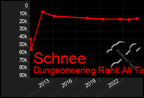 Total Graph of Schnee