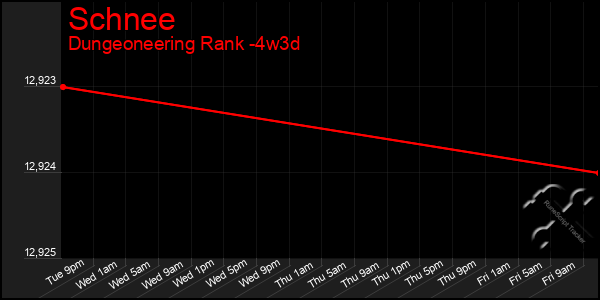 Last 31 Days Graph of Schnee