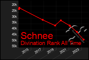 Total Graph of Schnee