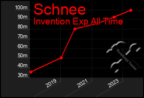 Total Graph of Schnee