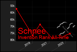 Total Graph of Schnee