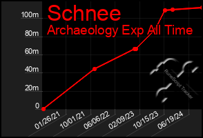 Total Graph of Schnee