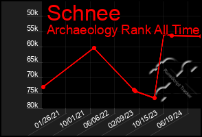 Total Graph of Schnee