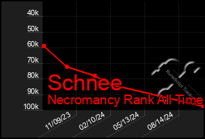 Total Graph of Schnee