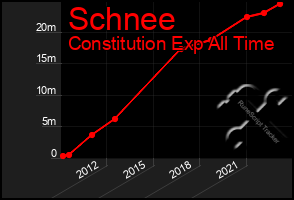 Total Graph of Schnee