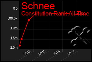 Total Graph of Schnee