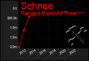 Total Graph of Schnee