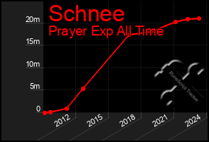 Total Graph of Schnee