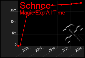 Total Graph of Schnee