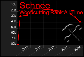 Total Graph of Schnee