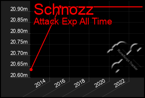 Total Graph of Schnozz