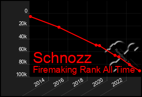 Total Graph of Schnozz