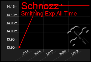 Total Graph of Schnozz