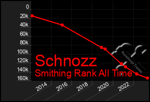 Total Graph of Schnozz