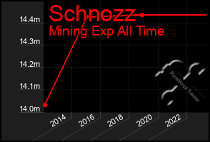 Total Graph of Schnozz