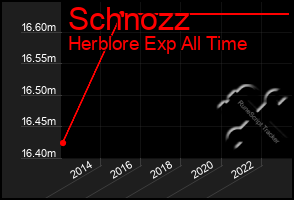 Total Graph of Schnozz