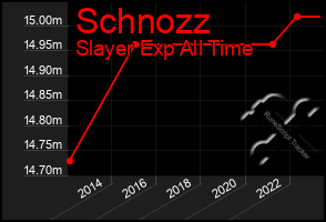 Total Graph of Schnozz