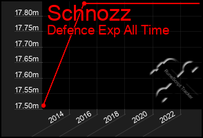 Total Graph of Schnozz