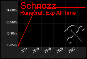 Total Graph of Schnozz