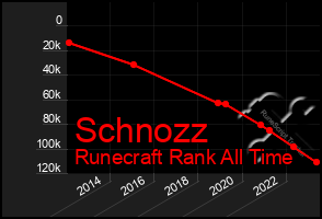 Total Graph of Schnozz