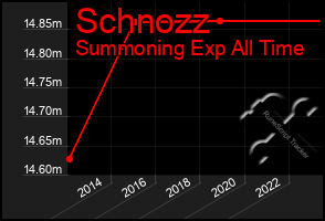 Total Graph of Schnozz