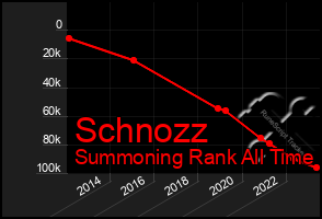 Total Graph of Schnozz