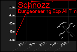 Total Graph of Schnozz