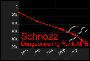 Total Graph of Schnozz