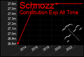 Total Graph of Schnozz