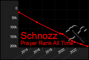 Total Graph of Schnozz