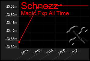 Total Graph of Schnozz