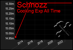 Total Graph of Schnozz