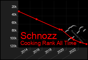 Total Graph of Schnozz