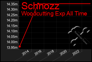 Total Graph of Schnozz