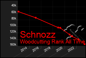 Total Graph of Schnozz