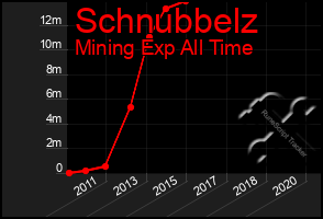 Total Graph of Schnubbelz