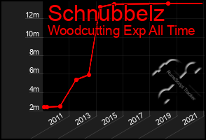 Total Graph of Schnubbelz