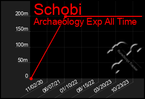 Total Graph of Schobi