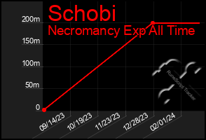 Total Graph of Schobi