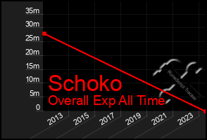 Total Graph of Schoko