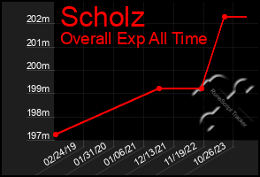 Total Graph of Scholz