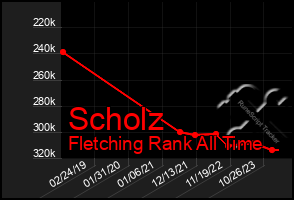 Total Graph of Scholz