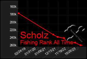 Total Graph of Scholz