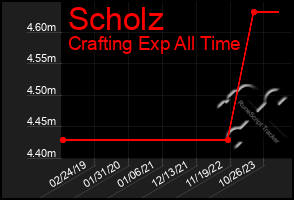 Total Graph of Scholz