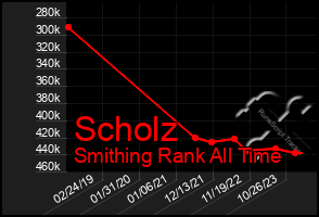 Total Graph of Scholz