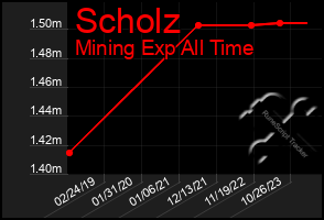 Total Graph of Scholz