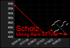 Total Graph of Scholz