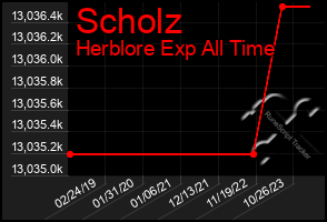 Total Graph of Scholz