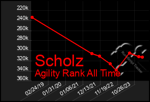 Total Graph of Scholz