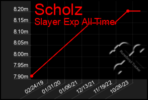 Total Graph of Scholz